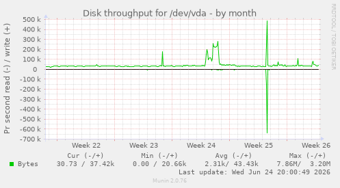Disk throughput for /dev/vda