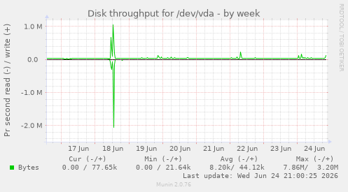 Disk throughput for /dev/vda