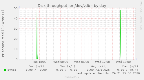 Disk throughput for /dev/vdb