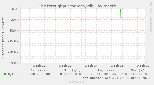 Disk throughput for /dev/vdb