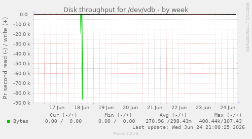 Disk throughput for /dev/vdb