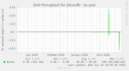 Disk throughput for /dev/vdb