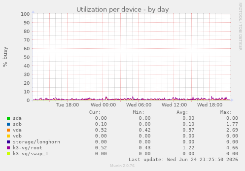 Utilization per device