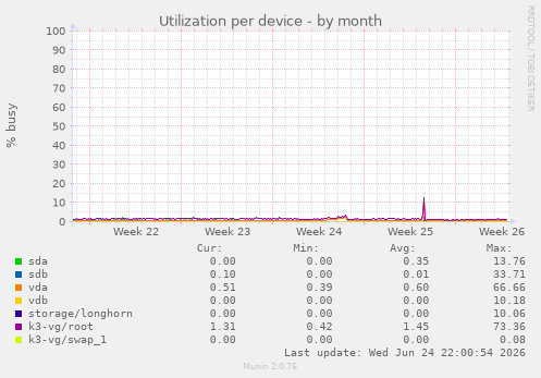 Utilization per device