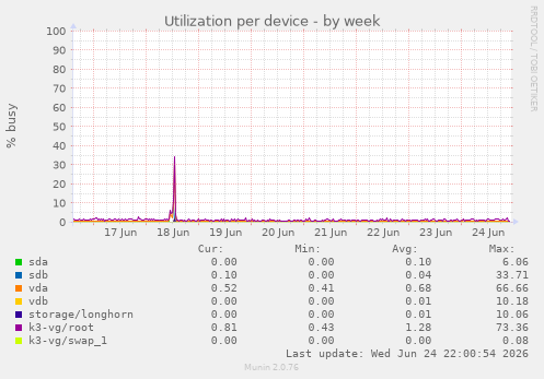 Utilization per device