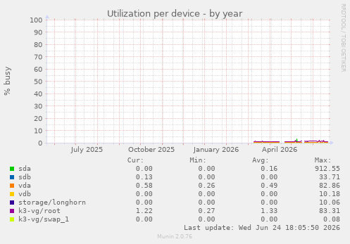 Utilization per device