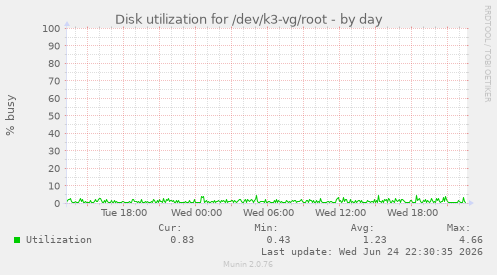 Disk utilization for /dev/k3-vg/root