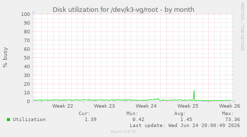 Disk utilization for /dev/k3-vg/root