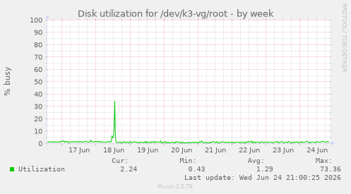Disk utilization for /dev/k3-vg/root
