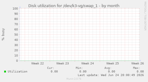 Disk utilization for /dev/k3-vg/swap_1