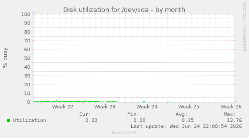 Disk utilization for /dev/sda