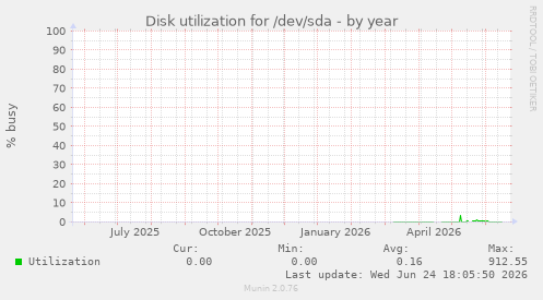 Disk utilization for /dev/sda