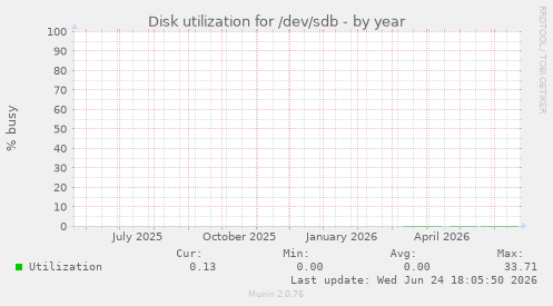 Disk utilization for /dev/sdb