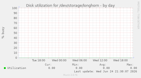 Disk utilization for /dev/storage/longhorn