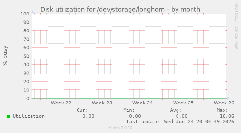 Disk utilization for /dev/storage/longhorn