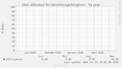 Disk utilization for /dev/storage/longhorn