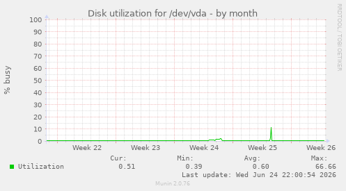Disk utilization for /dev/vda