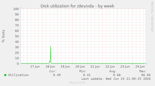 Disk utilization for /dev/vda