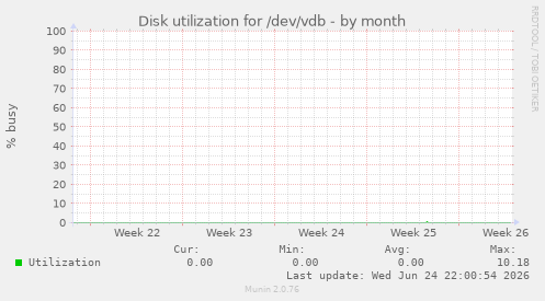 Disk utilization for /dev/vdb