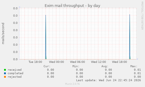Exim mail throughput