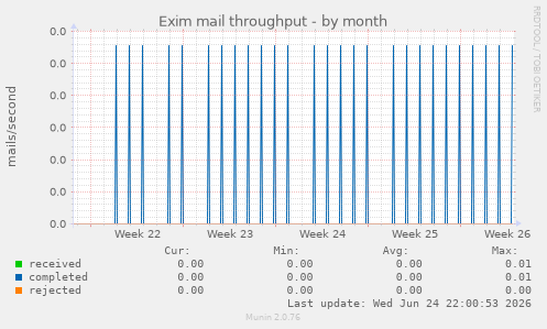 Exim mail throughput