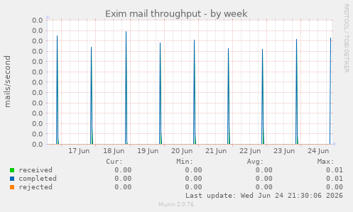 Exim mail throughput