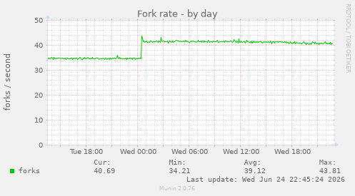 Fork rate
