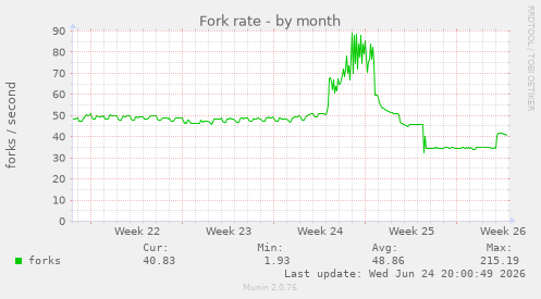 Fork rate