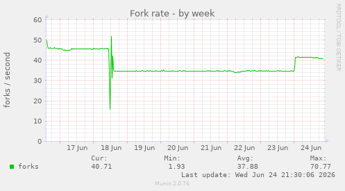 Fork rate