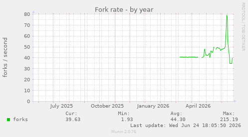 Fork rate