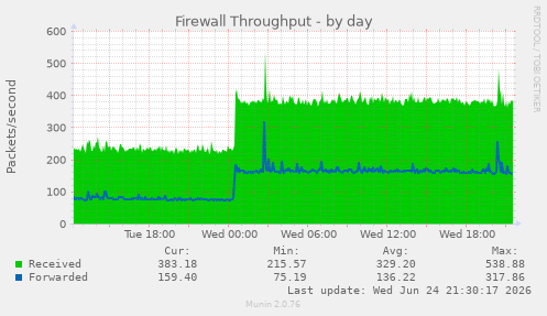 Firewall Throughput
