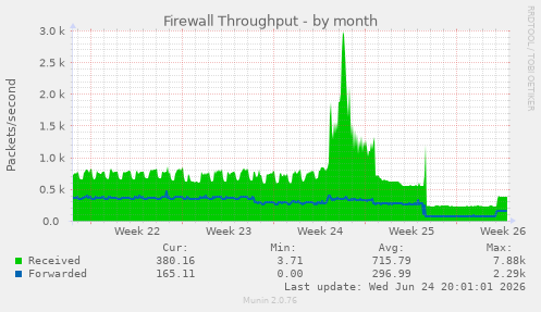 Firewall Throughput