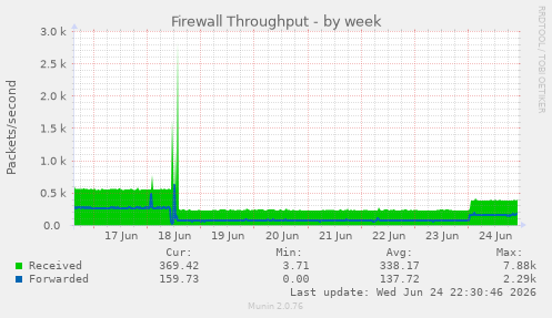 Firewall Throughput