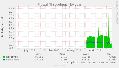 Firewall Throughput