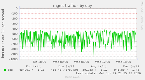 mgmt traffic