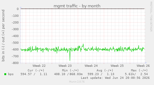 mgmt traffic