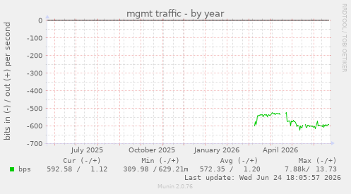 mgmt traffic