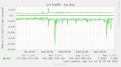 srv traffic