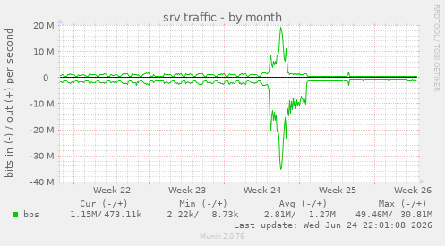 srv traffic
