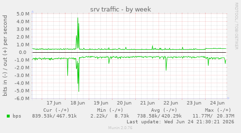 srv traffic