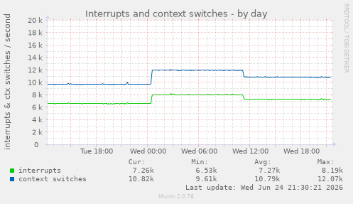 Interrupts and context switches