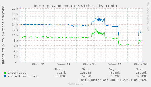 Interrupts and context switches
