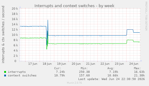 Interrupts and context switches