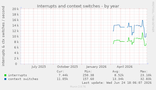 Interrupts and context switches