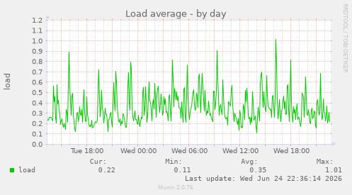 Load average
