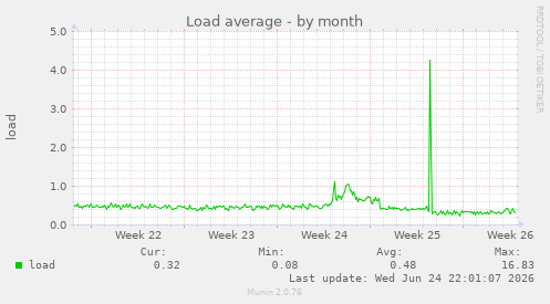 Load average