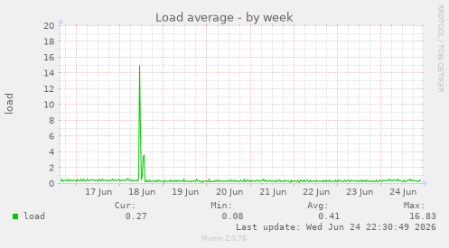 Load average