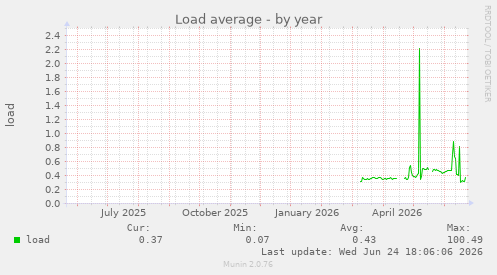 Load average