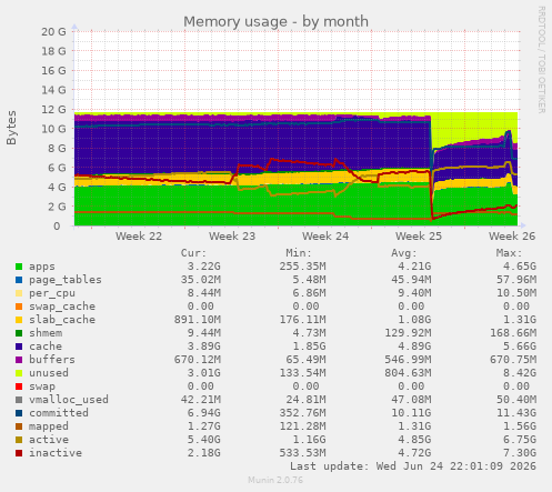 Memory usage
