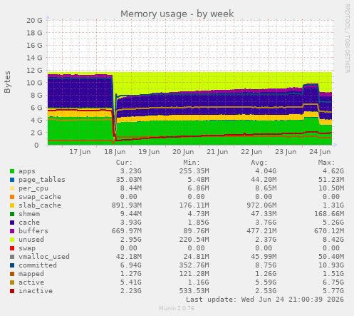 Memory usage